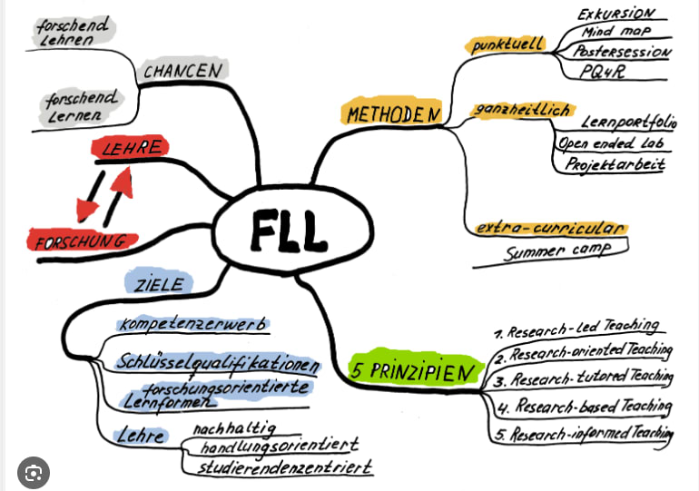 Illustration einer handgeschreibenen Mindmap