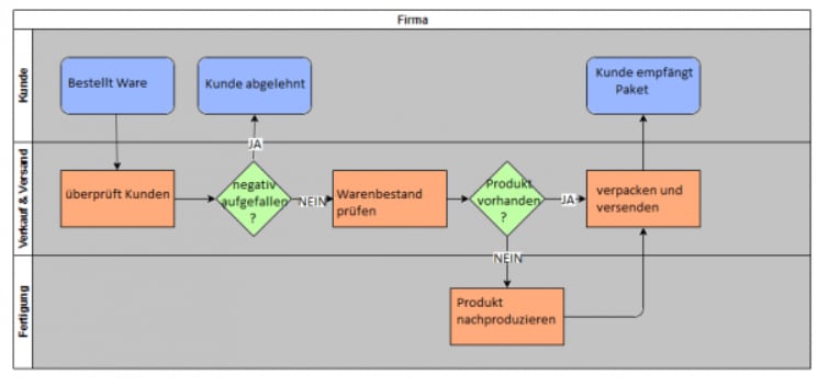 Prozessflowchart Flussdiagramm: Arten, Symbole und Erstellung