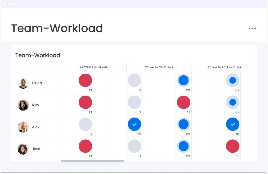 Teamauslastung Workload Ansicht in monday