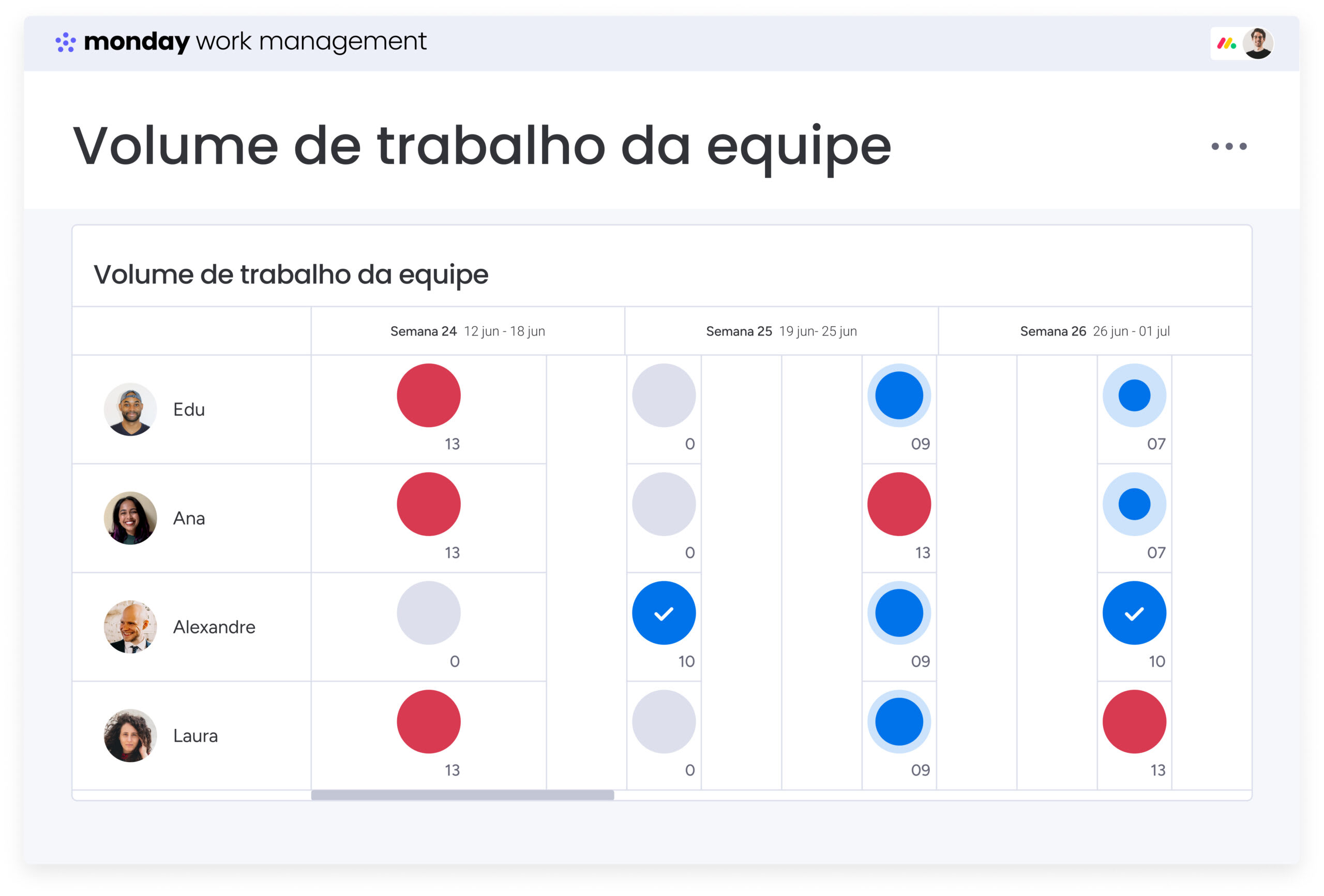 Visualização do volume de trabalho no monday work management
