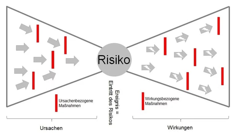 Schematische Illustration der Bow-Tie Analyse