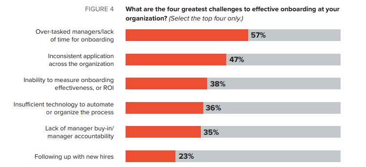 A graph showcasing the greatest employee onboarding challenges.