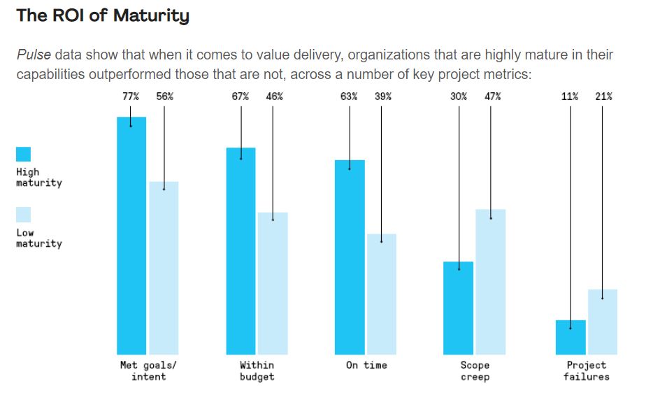 Survey results showing the ROI of maturity in project management techniques.