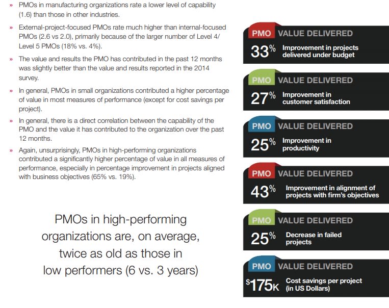 Survey results on different PMO benefits.