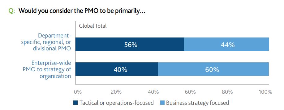 Survey results on different PMO types and their goals.