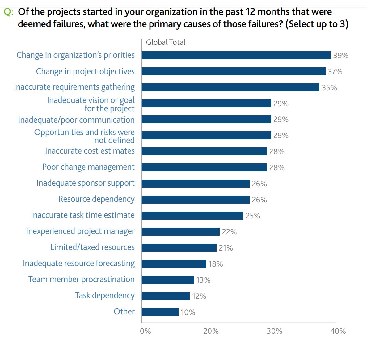 Graph of common reasons for project failures.