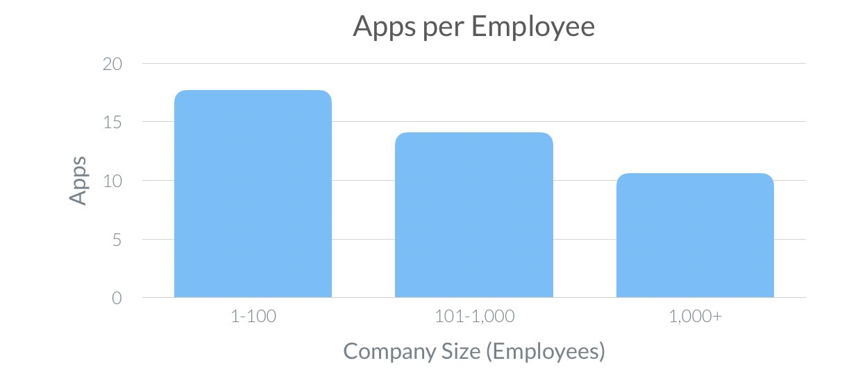 The number of apps the average employee has to use, by company size