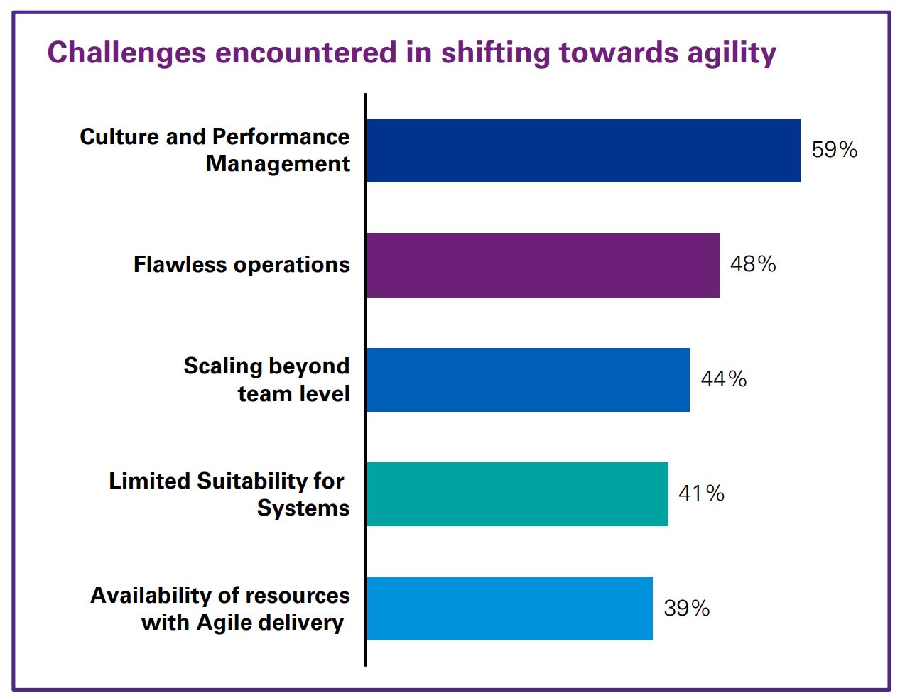 Graph showcasing challenges of shifting towards Agile.