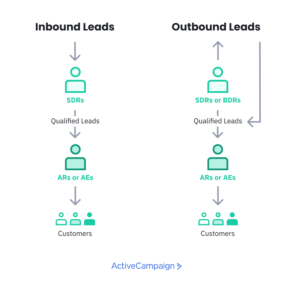 Inside sales structure diagram