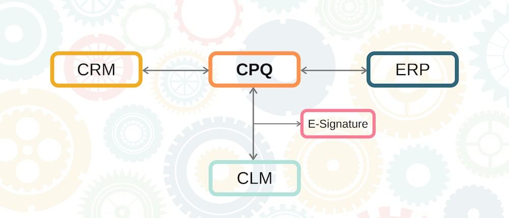 A typical CPQ integration with CRM and ERP