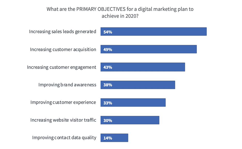 Digital marketing plan objectives