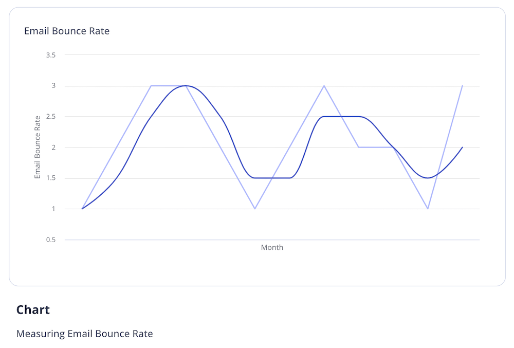 Monitor how your email bounce rate changes over time using a line chart.