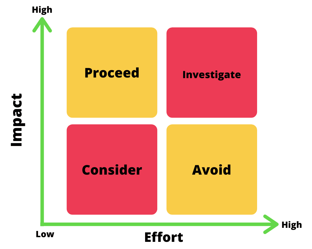 high impact low effort matrix