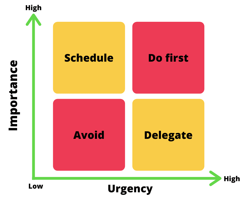 Action priority matrix vs Eisenhower matrix monday com Blog