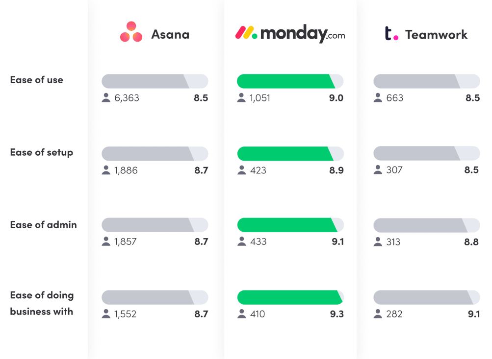 Asana vs. Notion vs. monday.com based on G2