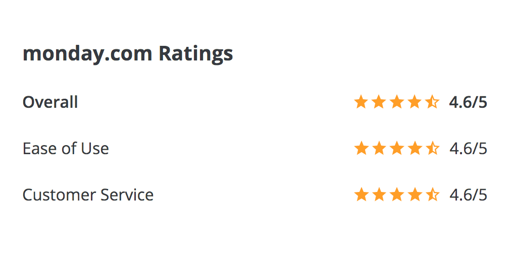 screenshot of monday.com capterra ratings