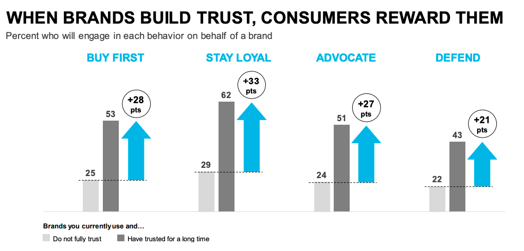 Edelman's research shows that 51% of customers will advocate for brands they have trusted for a long time.