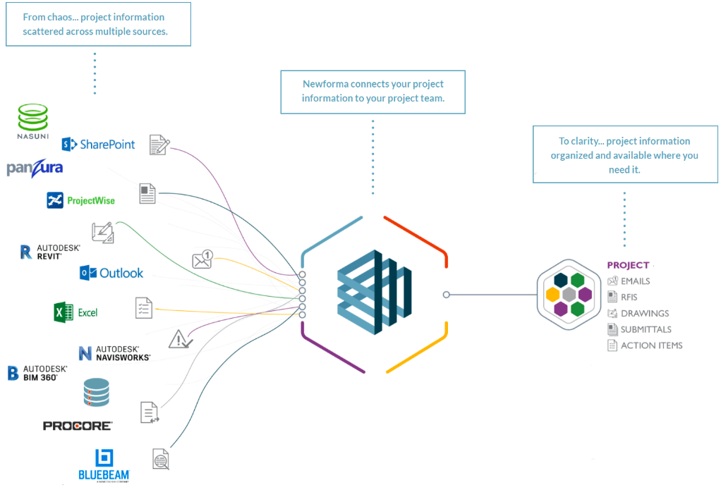 Newforma project management breakdown