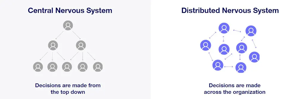 Organigramme de prise de décision