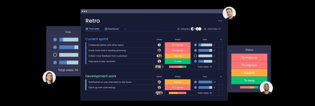 Das Bild zeigt ein Dashboard für eine Sprint-Retrospektive mit Abstimmungsfunktion, aufgelistet nach Verbesserungsvorschlägen und Entwicklungsarbeiten, jeweils mit Verantwortlichen, Status und Anzahl der Stimmen.