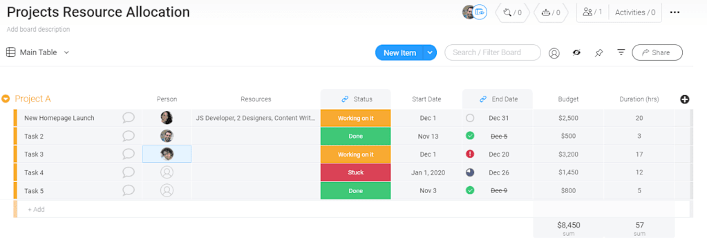 screenshot of project resource allocation template from monday.com showing resources allocated to tasks and the associated budget required