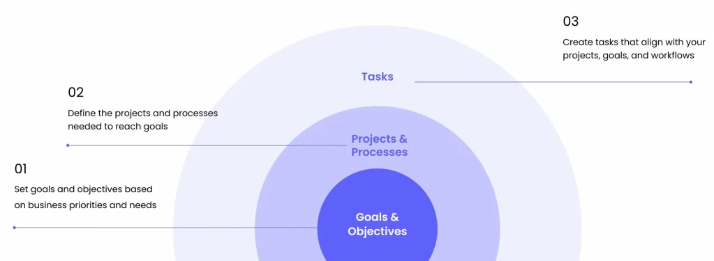 An image showing how the work management process works in monday Work Management.