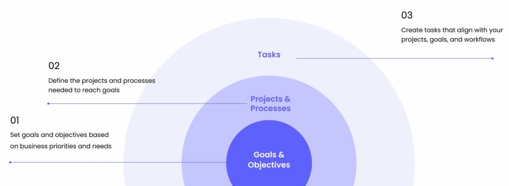  Das Bild zeigt ein Diagramm mit drei Schritten zur Zielplanung und Aufgabenerstellung im Businesskontext.