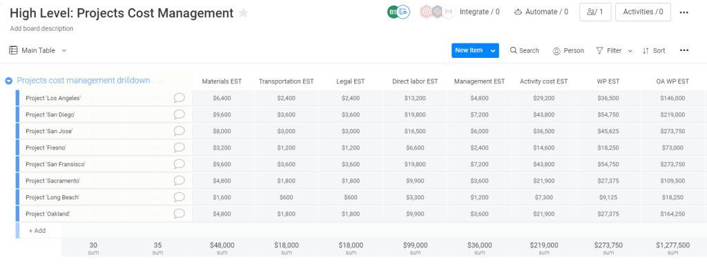 High-level project costs template in monday.com