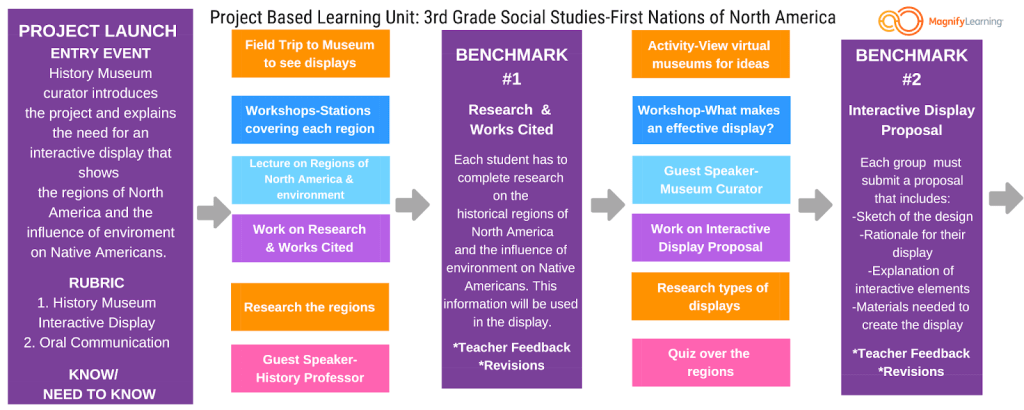 text boxes describing the flow of a project based learning unit