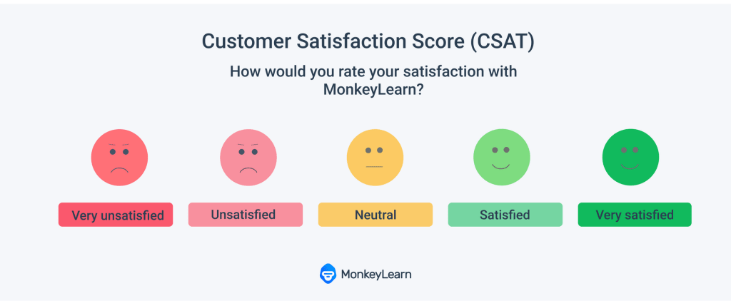 CSAT surveys assess customers' satisfaction regarding a specific interaction, transaction, or experience.