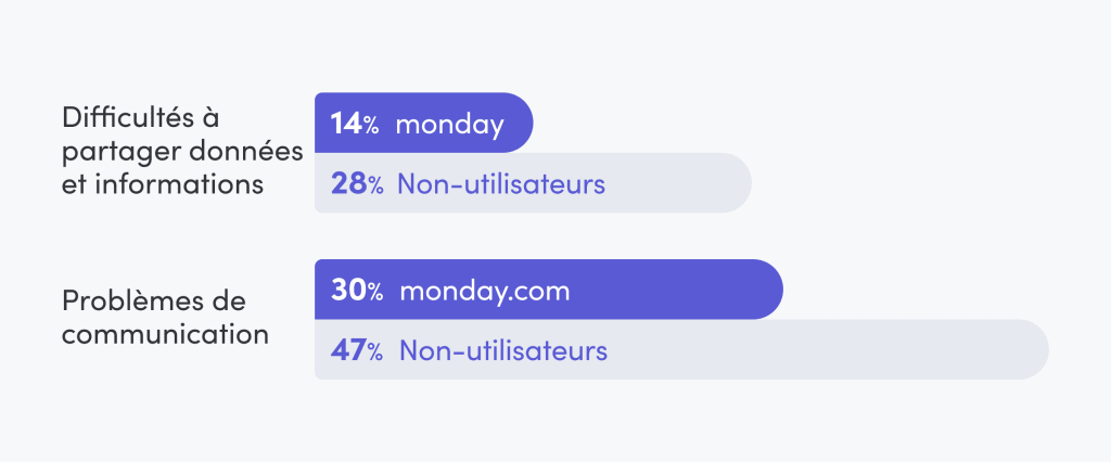 Graphique sur le travail des employés