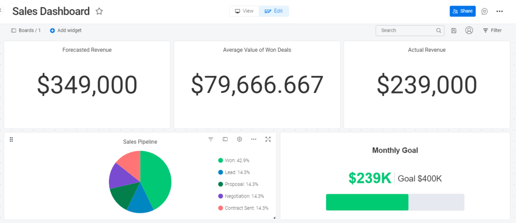 sales forecast template dashboard being used to present revenue predictions with different graphs and charts in monday.com 