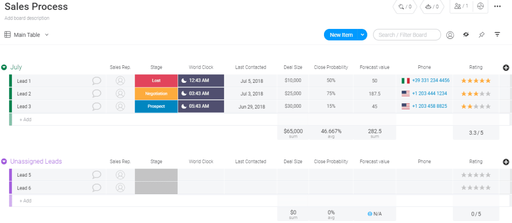 a monday.com board labeled "Sales Process| showing different leads, their last contacted date, stage in the sales funnel, forecast value, deal size, phone number, and rating. 