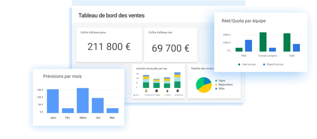 Exemple de tableau de bord commercial avec monday sales CRM