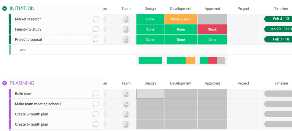 Ein Dashboard von monday.com, das die Phasen der Projektinitiierung und Planung in einem Projektmanagement-Tool zeigt, mit Aufgabenlisten, deren Status, Verantwortlichen und Zeitplänen.