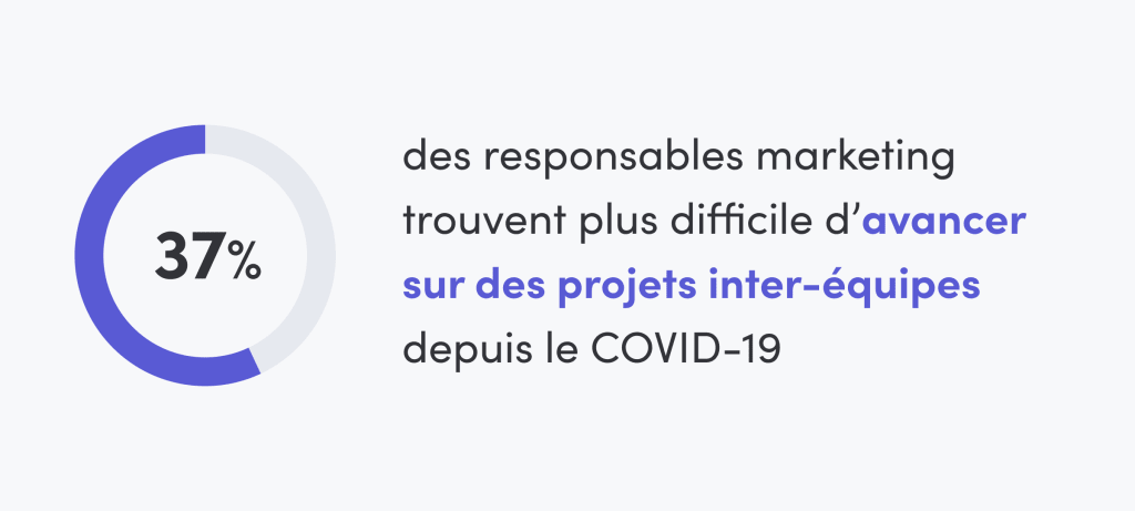 Graphique illustrant 37% des responsables ont du mal à avancer sur leurs projets