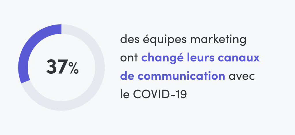 Graphique illustrant 37% des équipes ont changé leur canaux de communication