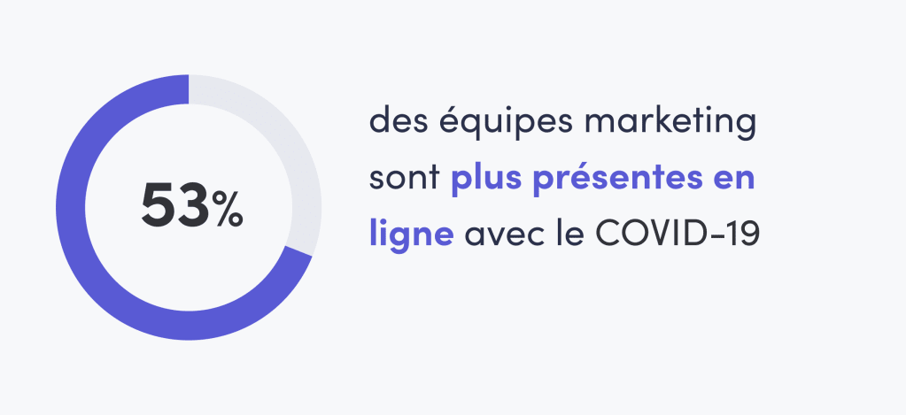 Graphique illustrant 53% des équipes sont plus présentes en ligne