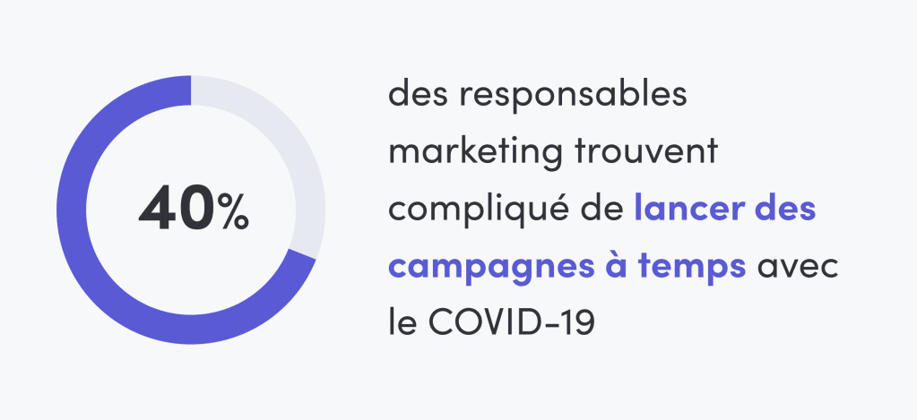 Graphique illustrant 40% des responsables ont des difficultés à lancer leurs campagne