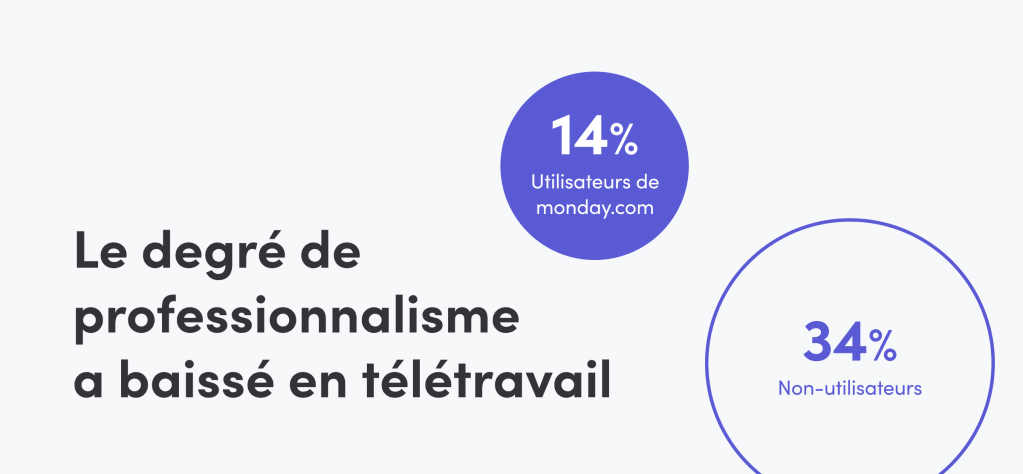 Graphique sur le travail des employés