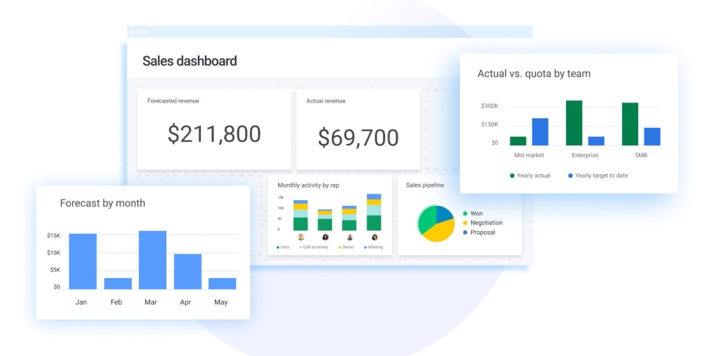 Screenshot of the monday sales CRM pipeline dashboard which gives a birds-eye view of the entire sales cycle. 