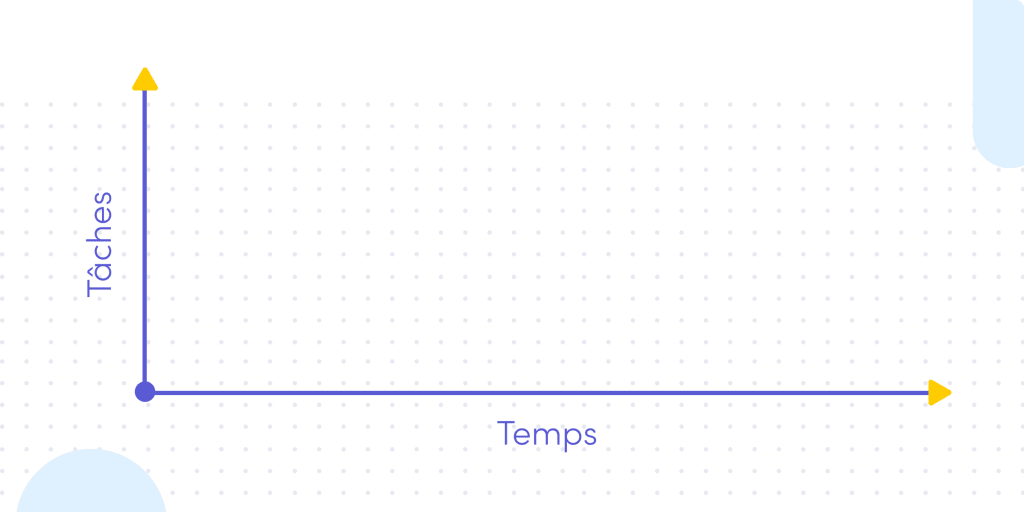 Graphique du rapport entre les tâches et le temps