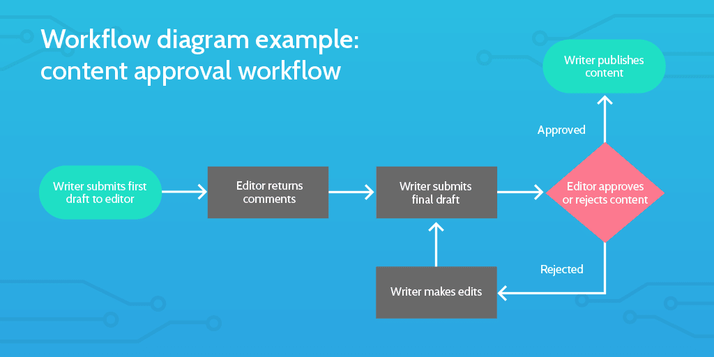 What is workflow? A step-by-step guide for beginners | monday.com Blog