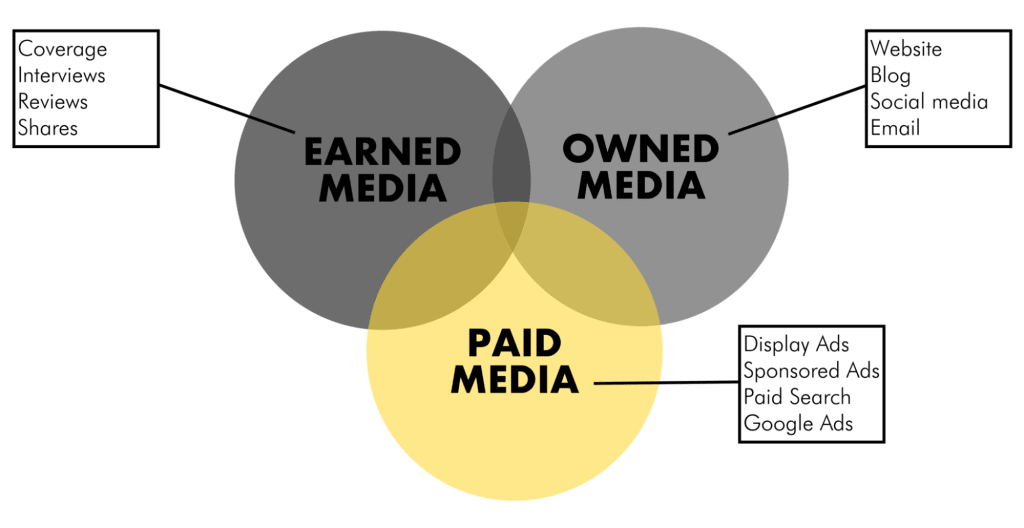 Content distribution channels: owned, earned, paid.