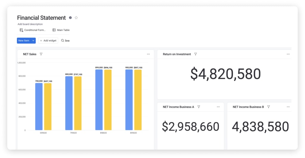 A dashboard showing a profit and loss template 