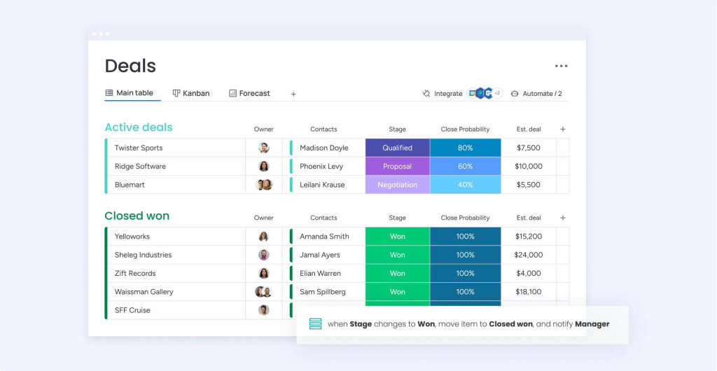 Das Bild zeigt ein Vertriebsdashboard von monday.com mit einer Tabelle für aktive Deals, einschließlich Informationen zu Besitzer, Kontakten, Verkaufsphase, Abschlusswahrscheinlichkeit und geschätztem Dealwert. Es gibt auch eine Sektion für erfolgreich abgeschlossene Deals und eine Automatisierung, die vorsieht, dass ein Eintrag verschoben und der Manager benachrichtigt wird, sobald die Phase auf "Gewonnen" wechselt.