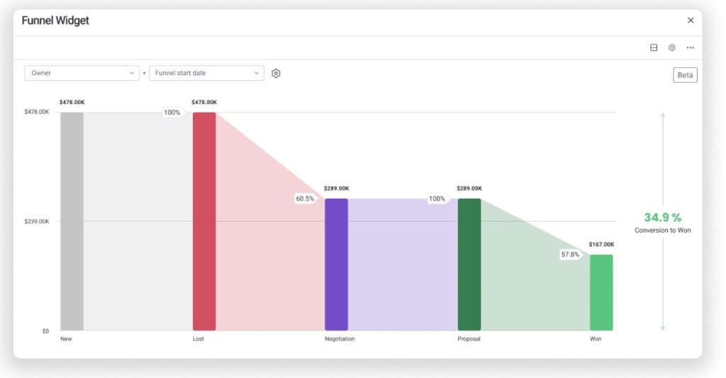 Screenshot of the monday sales CRM pipeline Funnel chart, which illustrates each deal stage from new to won or lost. 