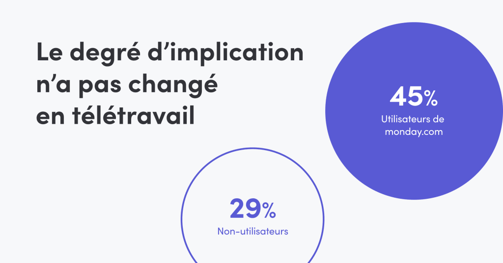 Graphique sur le travail des employés