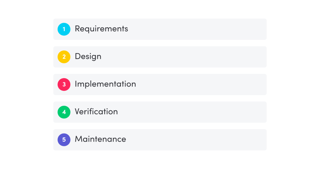waterfall methodology steps