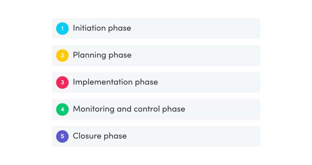 Phases of project implementation